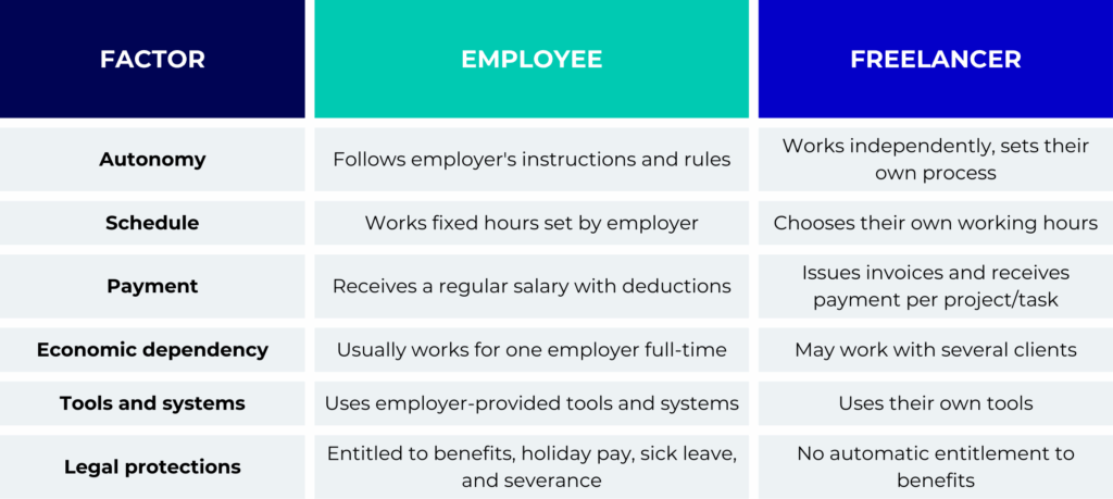Defining employment status in Portugal